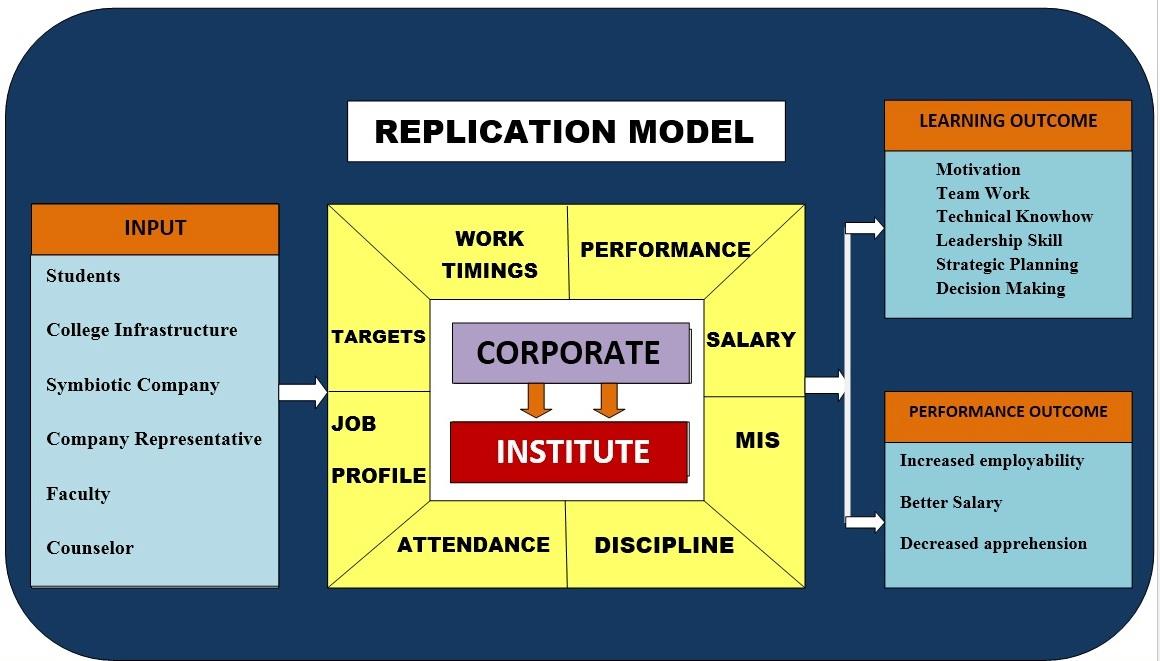 Developing a Learning Model for B-school students